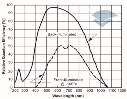 Digital Camera Fundamentals - Andor