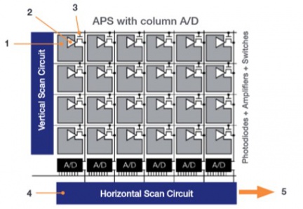 Digital Camera Fundamentals - Andor