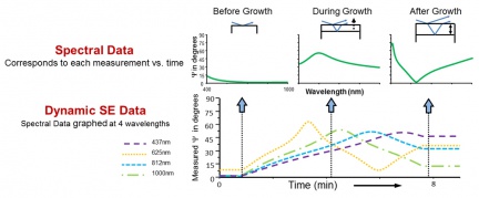 Dynamická spectroskopická ellipsometrická data vyobrazená pro 4 reprezentativní vlnové délky.