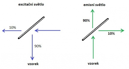 excitační a emisní světlo