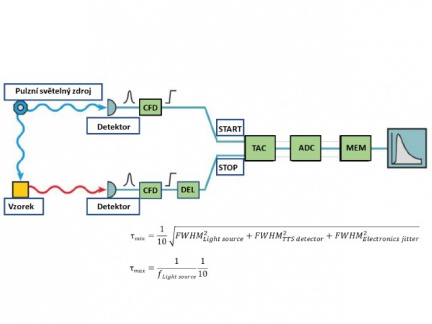 Schéma měření pomocí TCSPC