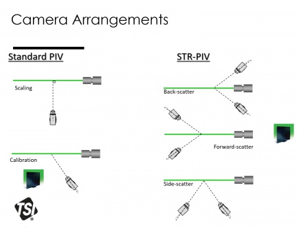 Stereo PIV