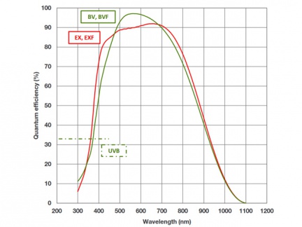 iXon Ultra 888