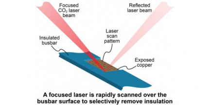 CO2 lasers for high-speed wire stripping in electric vehicle manufacturing