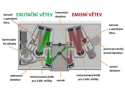 Vnitřní uspořádání fluorescenčního spektrometru FS5