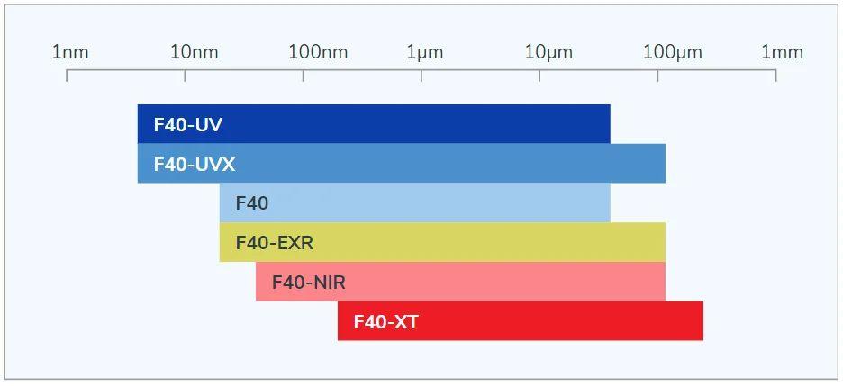 Filmetrics® F40