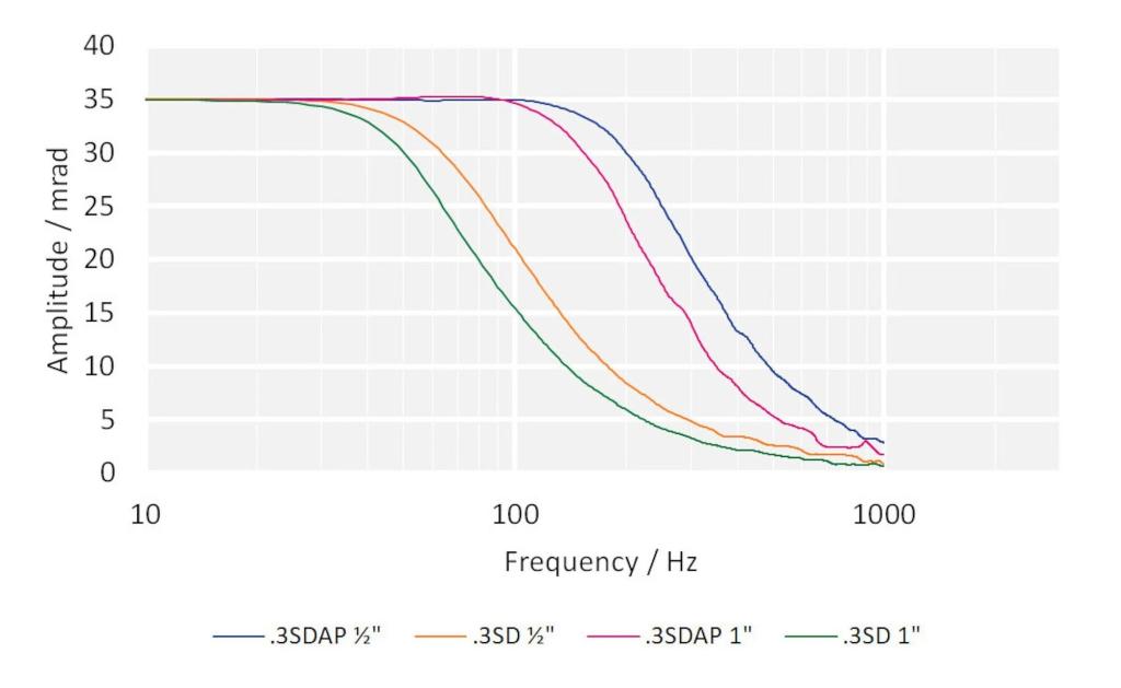 Piezoelektrische Tip-Tilt-Plattform S-335